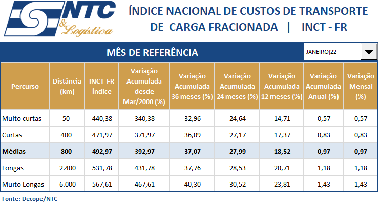 INCT-FR | índice Nacional do Custo do Transporte de Carga Fracionada – Operação Rodoviária | JANEIRO/22
