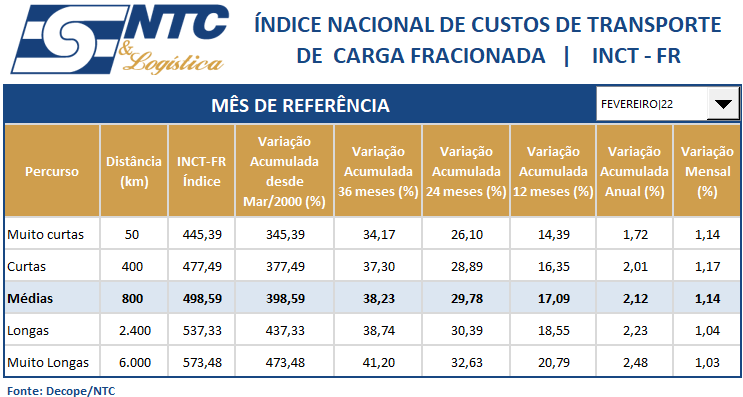INCT-FR | Índice Nacional do Custo do Transporte de Carga Fracionada – Operação Rodoviária | Fevereiro 2022 