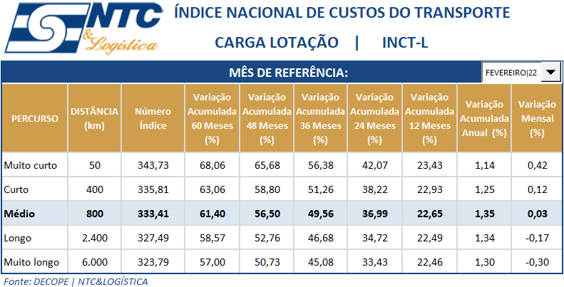 INCTL | Índice Nacional do Custo do Transporte de Lotação – Fevereiro 2022 