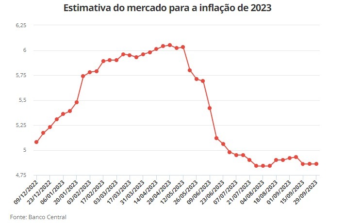 Analistas do mercado sobem estimativa de inflação para 2024