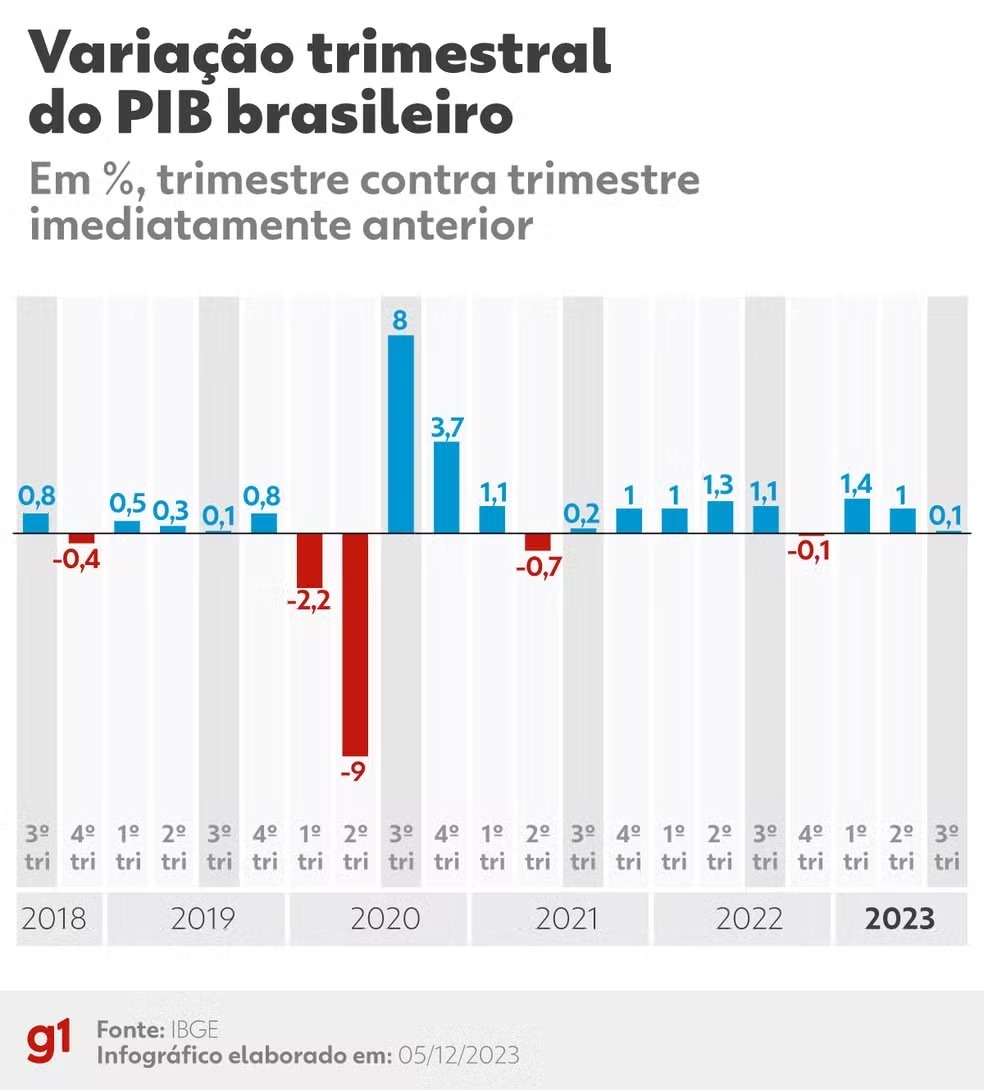 Desemprego em queda, alta do PIB, inflação: o que os números do fim de 2023 dizem sobre a economia