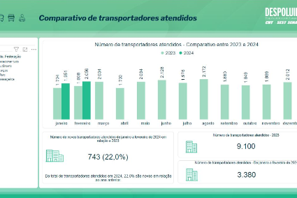 Plataforma Ambiental do Transporte inova o Despoluir com informações estratégicas às federações participantes do Programa